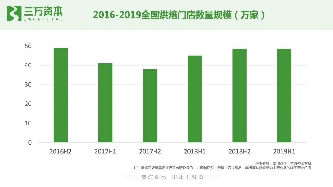 红杉挑战者投资虎头局，万字长文剖析烘焙赛道新机会！