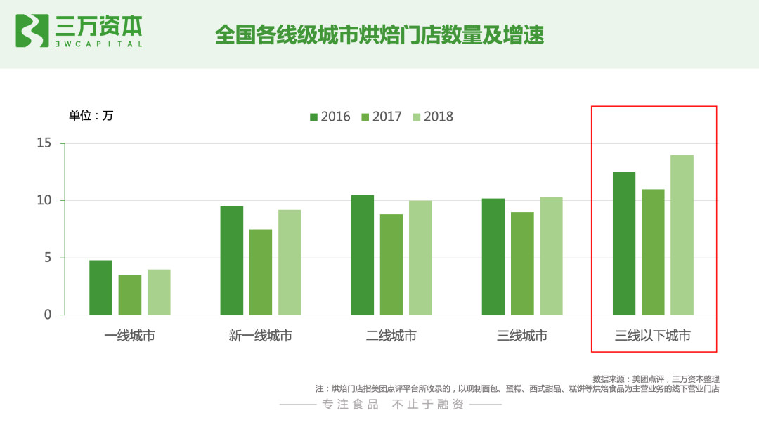 红杉挑战者投资虎头局，万字长文剖析烘焙赛道新机会！