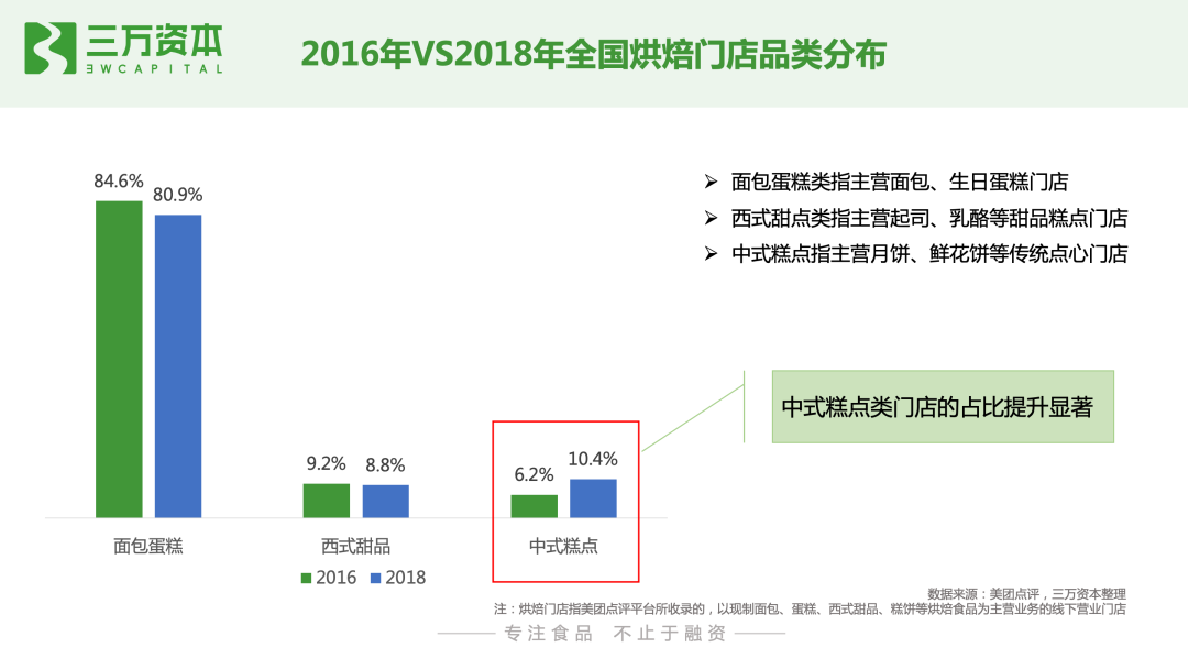 红杉挑战者投资虎头局，万字长文剖析烘焙赛道新机会！