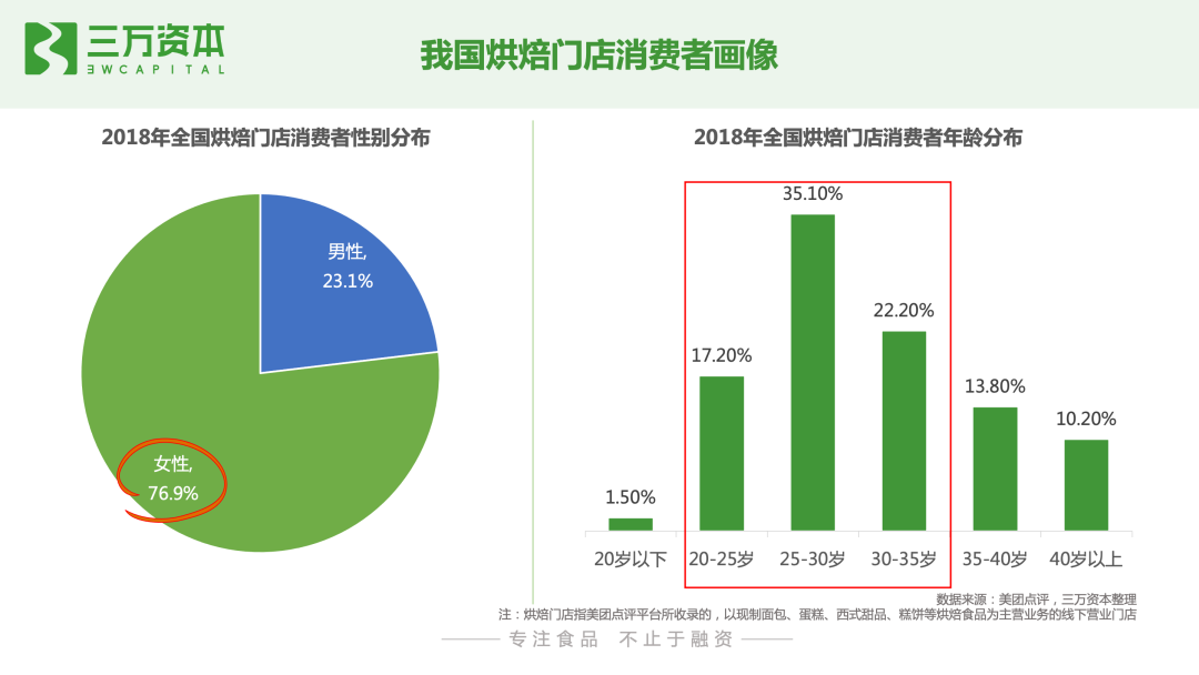 红杉挑战者投资虎头局，万字长文剖析烘焙赛道新机会！