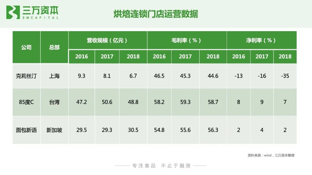 红杉挑战者投资虎头局，万字长文剖析烘焙赛道新机会！