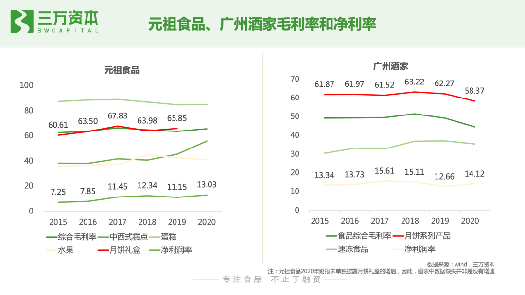 红杉挑战者投资虎头局，万字长文剖析烘焙赛道新机会！
