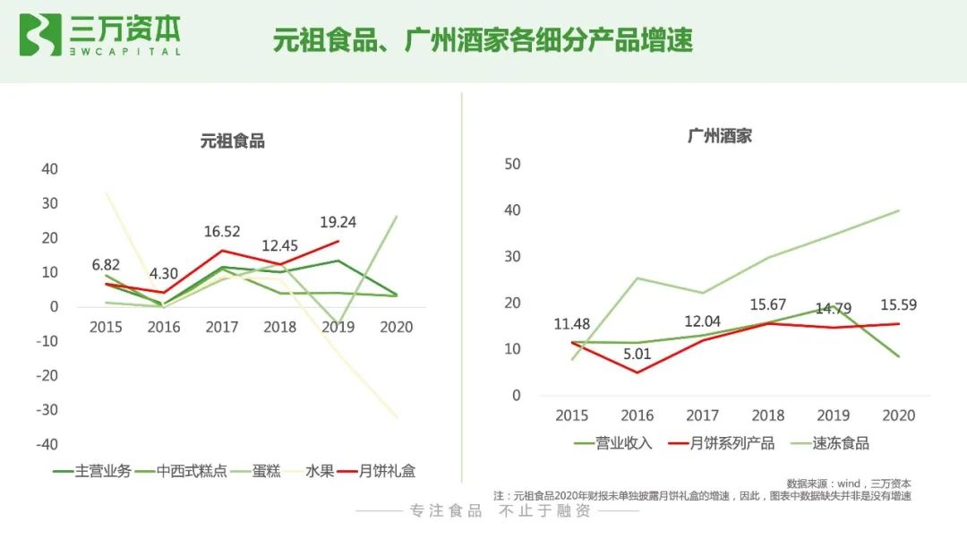 红杉挑战者投资虎头局，万字长文剖析烘焙赛道新机会！