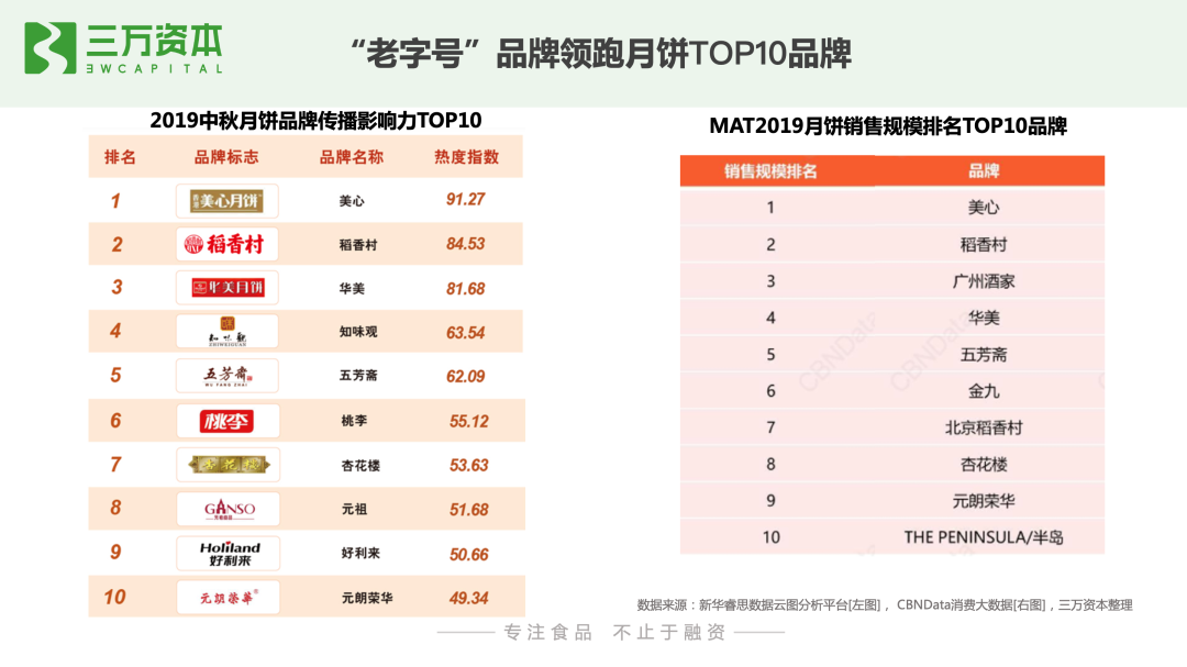 红杉挑战者投资虎头局，万字长文剖析烘焙赛道新机会！