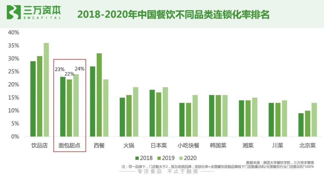 红杉挑战者投资虎头局，万字长文剖析烘焙赛道新机会！