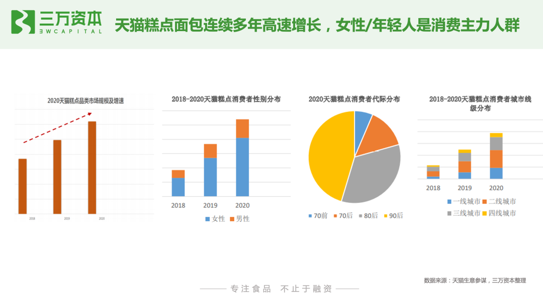 红杉挑战者投资虎头局，万字长文剖析烘焙赛道新机会！
