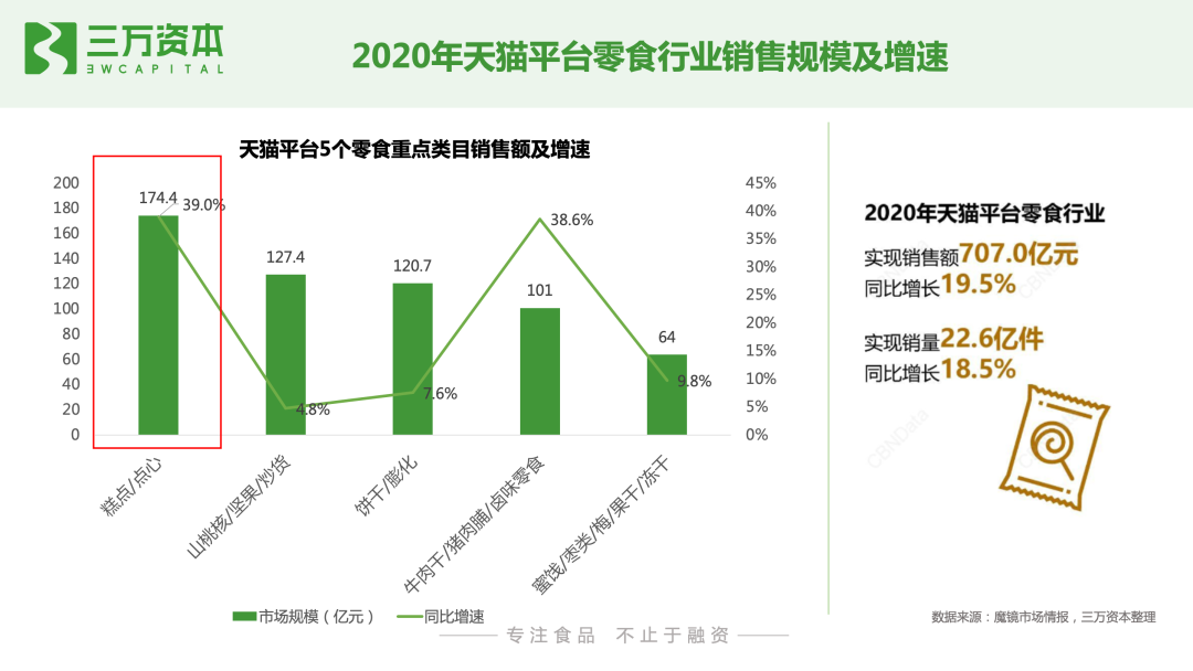 红杉挑战者投资虎头局，万字长文剖析烘焙赛道新机会！