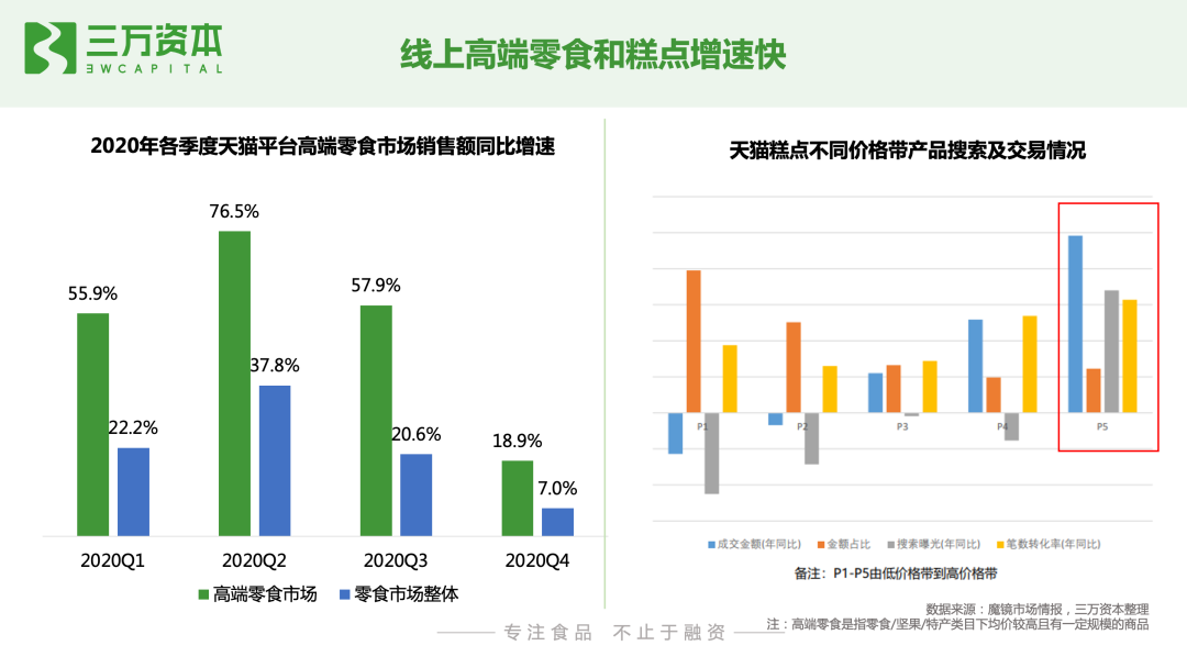 红杉挑战者投资虎头局，万字长文剖析烘焙赛道新机会！