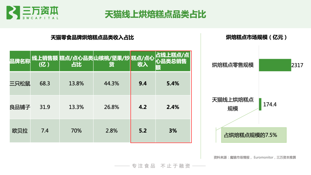 红杉挑战者投资虎头局，万字长文剖析烘焙赛道新机会！