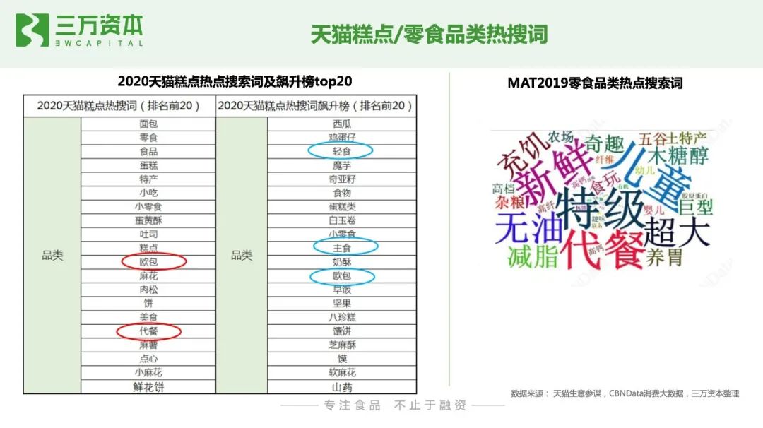 红杉挑战者投资虎头局，万字长文剖析烘焙赛道新机会！