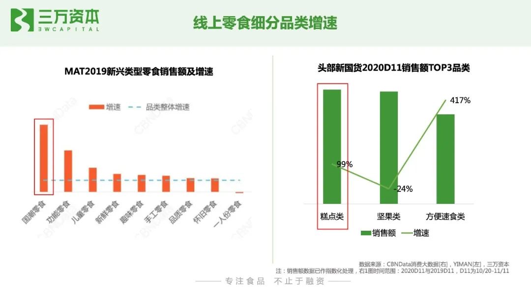 红杉挑战者投资虎头局，万字长文剖析烘焙赛道新机会！