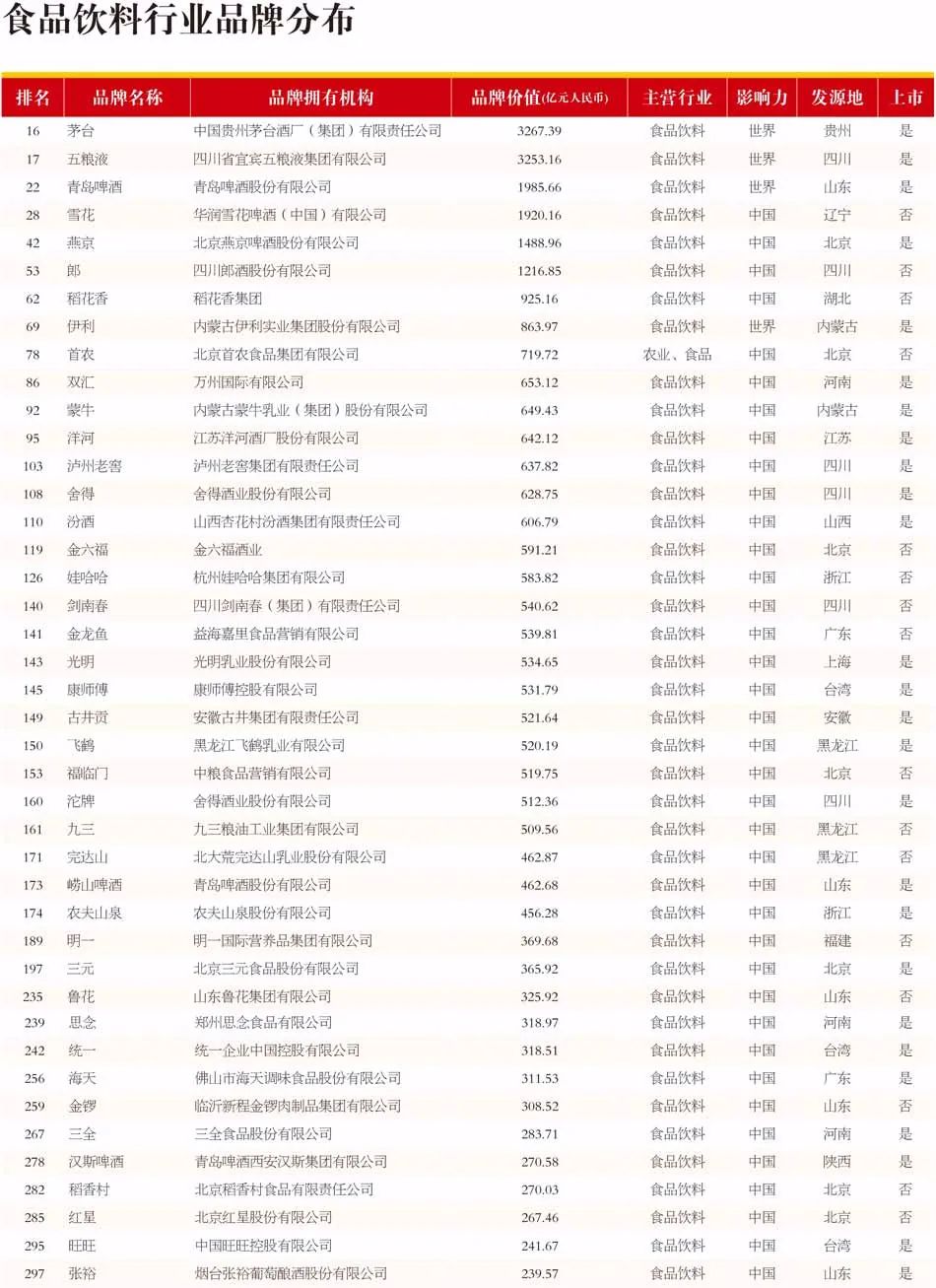 2021中国最具价值品牌500强，食品饮料抢夺87席！