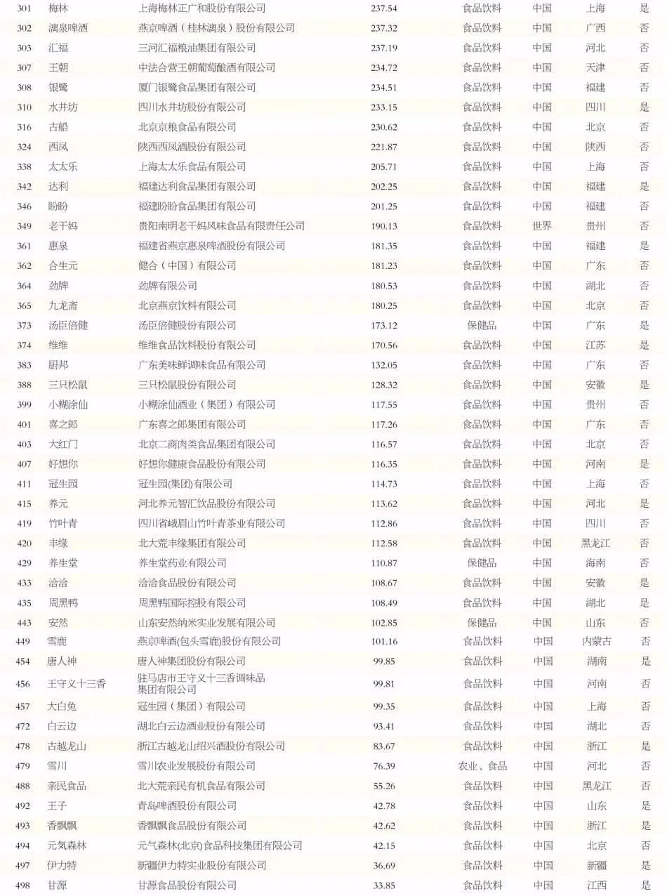 2021中国最具价值品牌500强，食品饮料抢夺87席！
