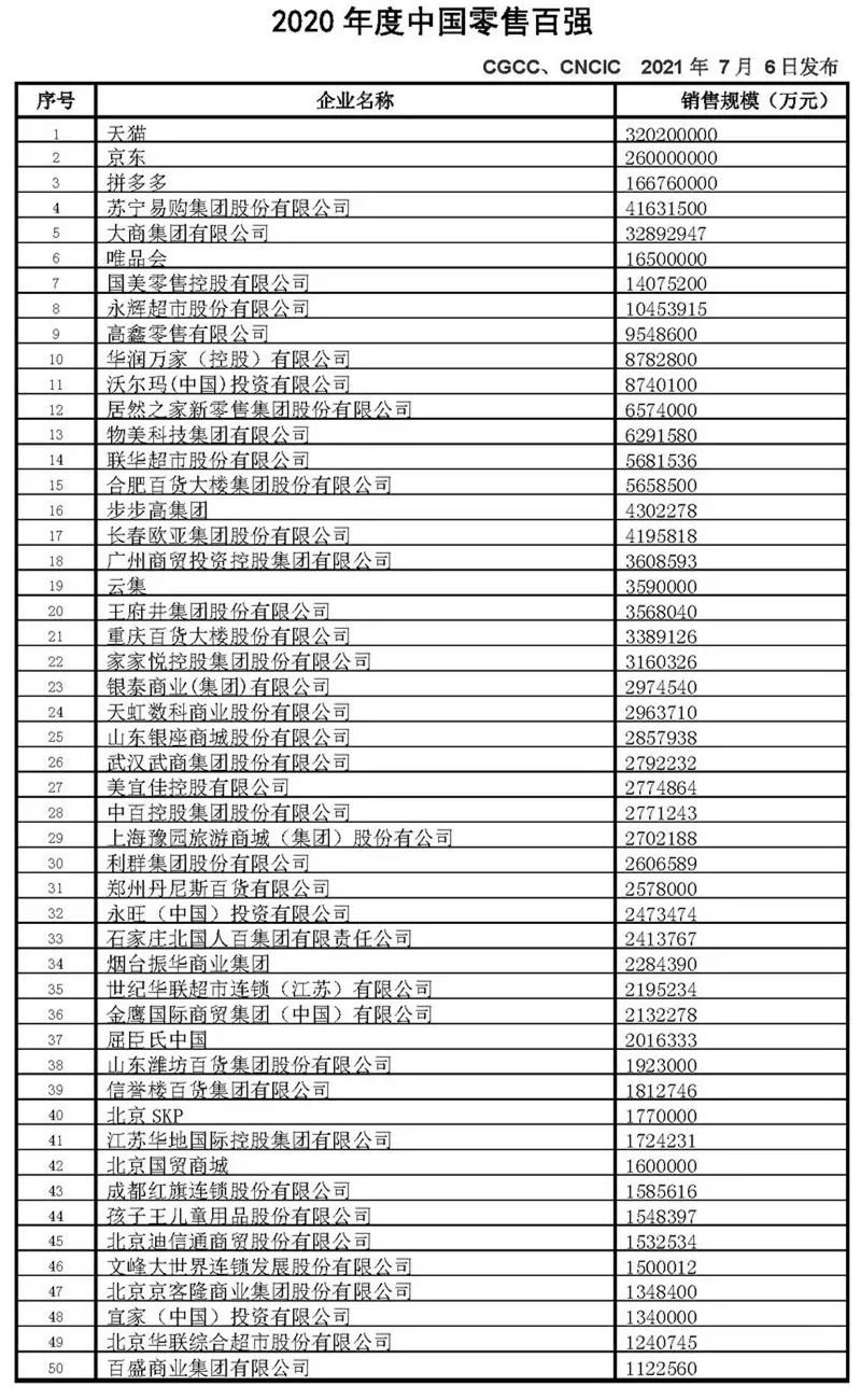 最新零售百强名单:十强座次生变!电商狂砍超70%销售额!