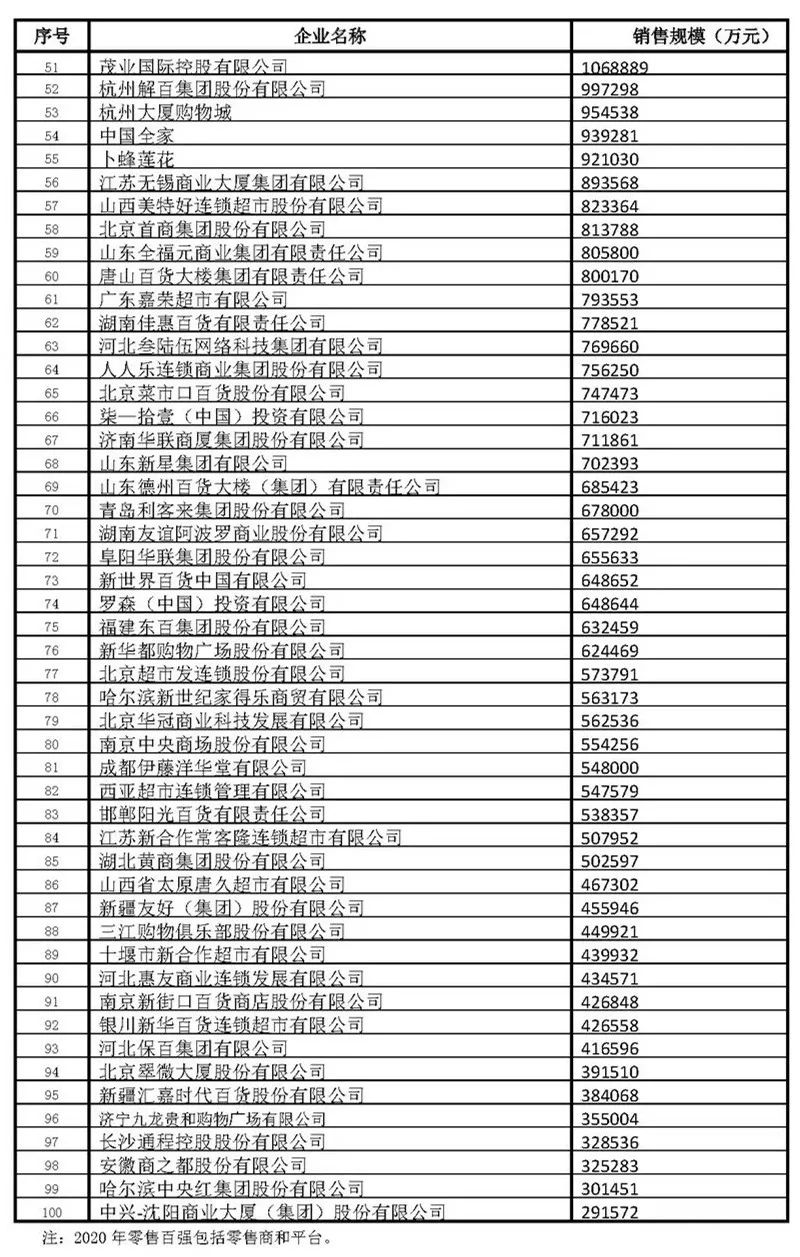 最新零售百强名单:十强座次生变!电商狂砍超70%销售额!