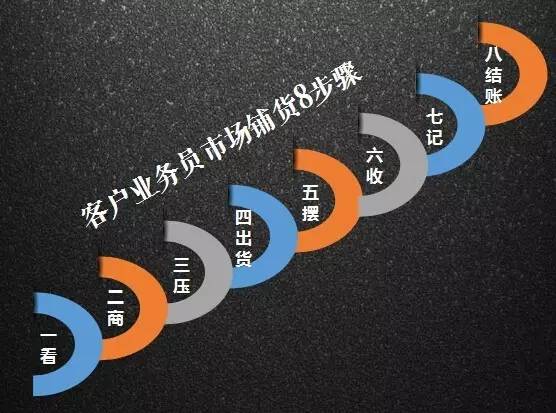 5个业务员，3辆送货车，在乡镇如何做到1000万！