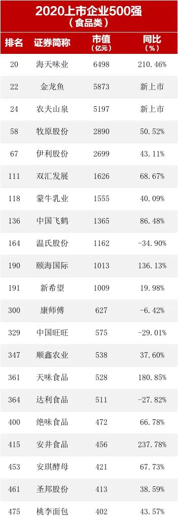 强!中国上市企业500强揭晓,最值钱的食品企业是……