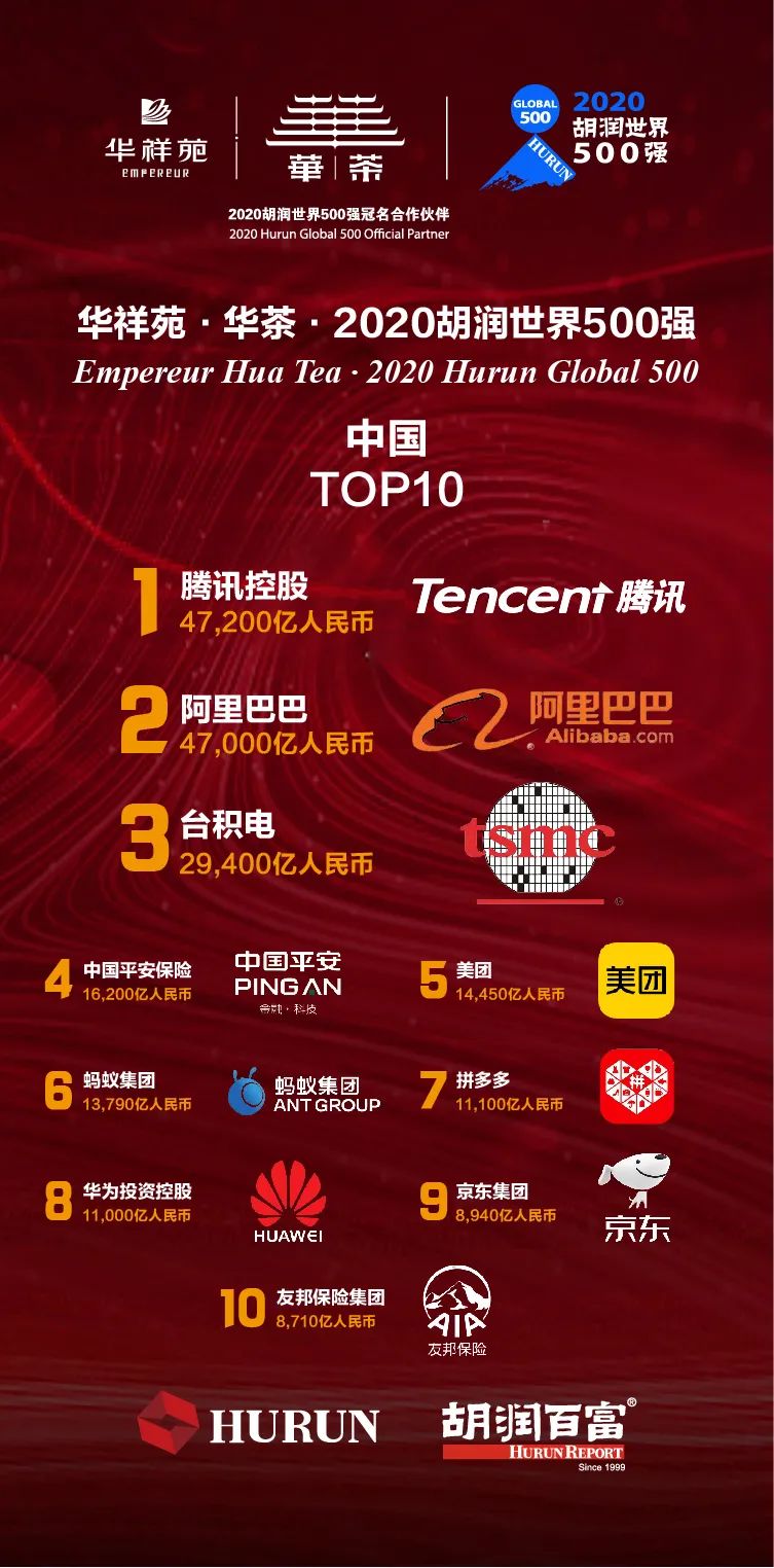 2020胡润世界500强公布，食品饮料行业25个企业上榜！