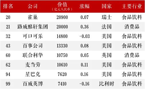 2020胡润世界500强公布，食品饮料行业25个企业上榜！