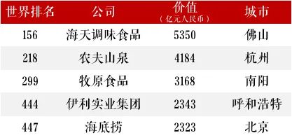 2020胡润世界500强公布，食品饮料行业25个企业上榜！
