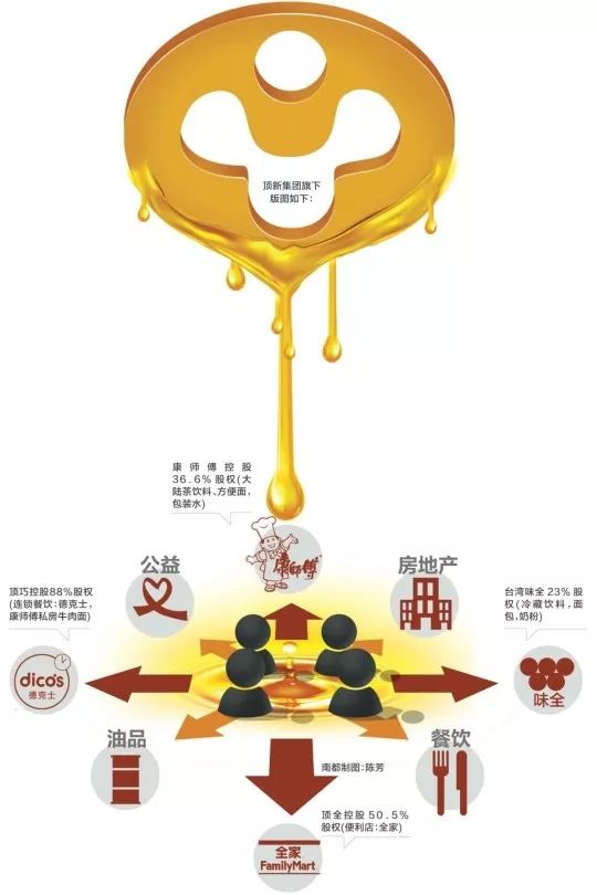 营收超5000亿,康师傅背后的顶新国际帝国!