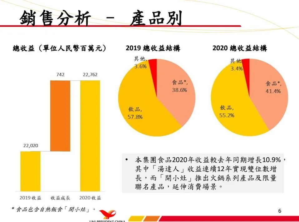 统一2020战报:227.61亿营收,16.25亿净利……