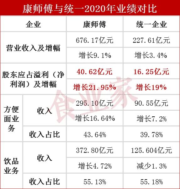 窥业绩:从“康统争霸”到“泡面三雄”的新时代!