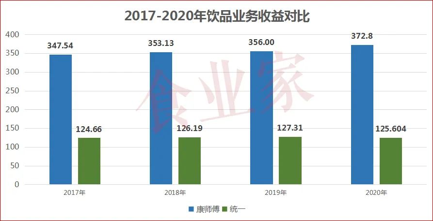 窥业绩:从“康统争霸”到“泡面三雄”的新时代!