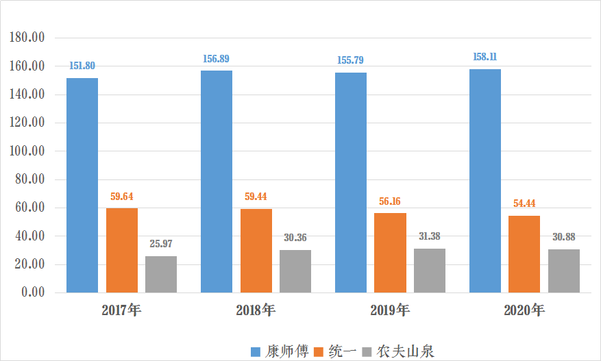 茶饮战报:康师傅超百亿,统一54亿,农夫30亿……