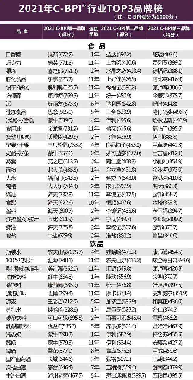 2020中国食业品牌力大排名!