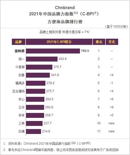 2020中国食业品牌力大排名!