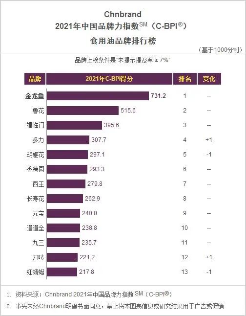 2020中国食业品牌力大排名!