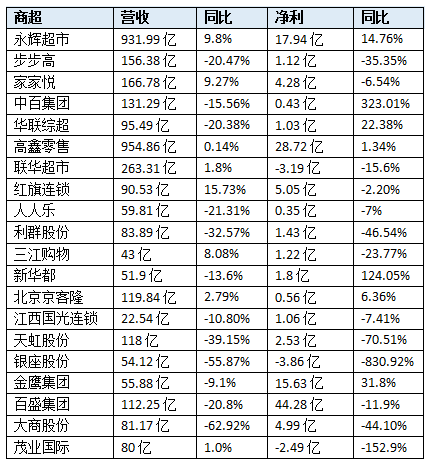 永辉超市、大润发、家家悦…20家零售商2020年业绩战报一览！