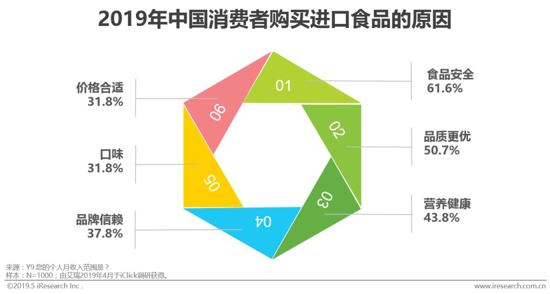 一年吃掉900多亿美元，进口食品消费潜力不容小觑！