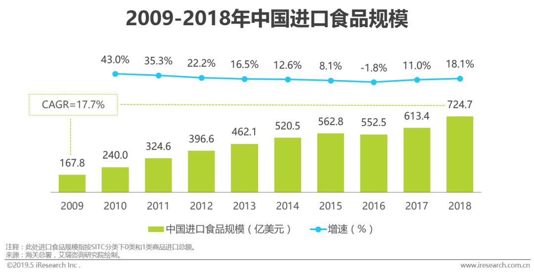 一年吃掉900多亿美元，进口食品消费潜力不容小觑！
