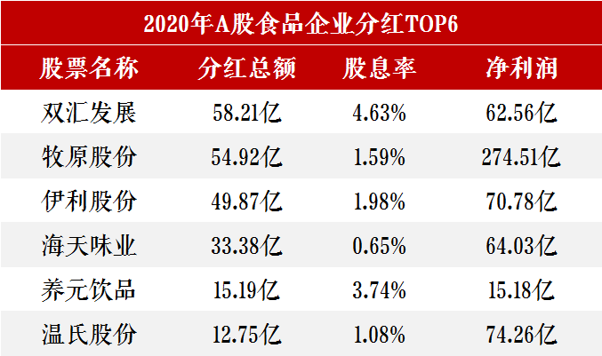 豪横!食品A股企业分红TOP榜!双汇发展58.2亿