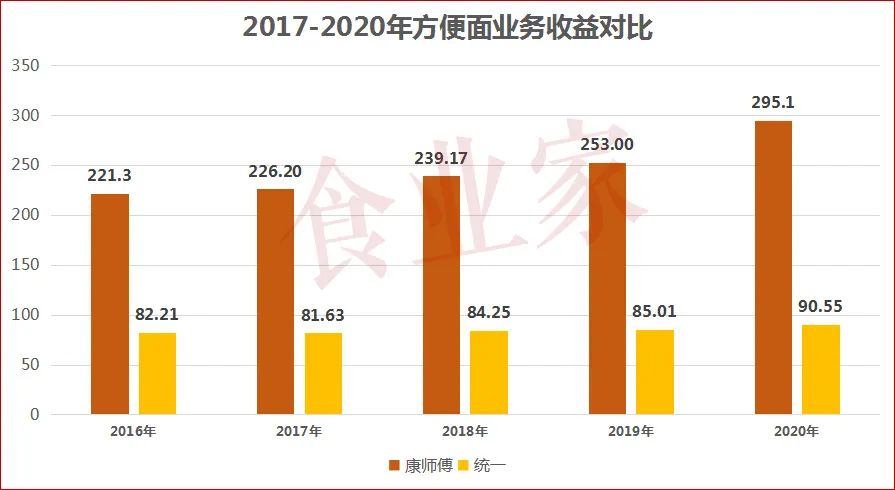 康师傅推出“牛人食光”鲜煮面，定价30元+，定位高端！