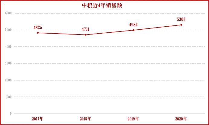 重磅!5303亿,中粮2020财年成绩单发布!