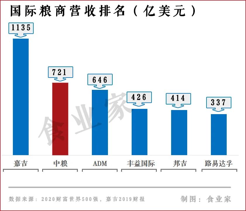 重磅!5303亿,中粮2020财年成绩单发布!