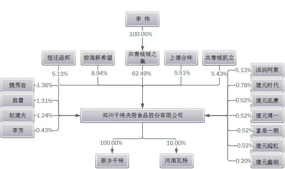 李伟:再造一个思念,千味央厨首发上会