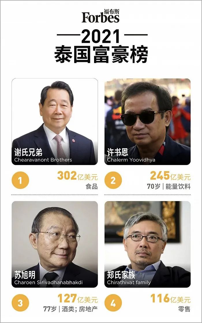 “0001号”外商谢国民:2000亿身家,坐拥正大综艺、正大食品多个知名品牌丨食业人物