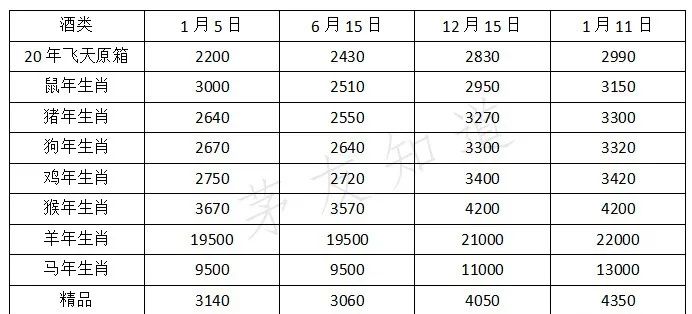 茅台报价:2020年涨价的茅台都有哪些?