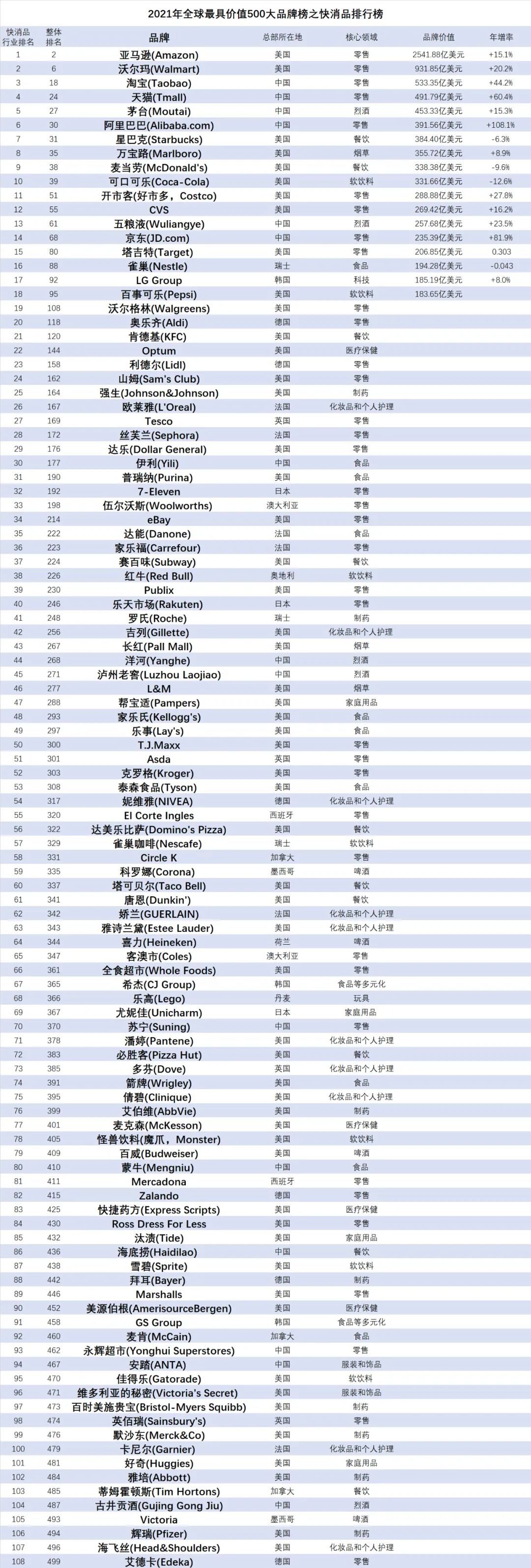 2021年全球最具价值500大品牌榜:108个快消品相关品牌上榜!