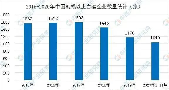 2020年中国白酒行业运行情况回顾及2021年发展前景预测
