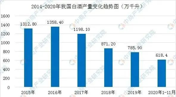 2020年中国白酒行业运行情况回顾及2021年发展前景预测
