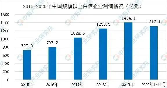 2020年中国白酒行业运行情况回顾及2021年发展前景预测