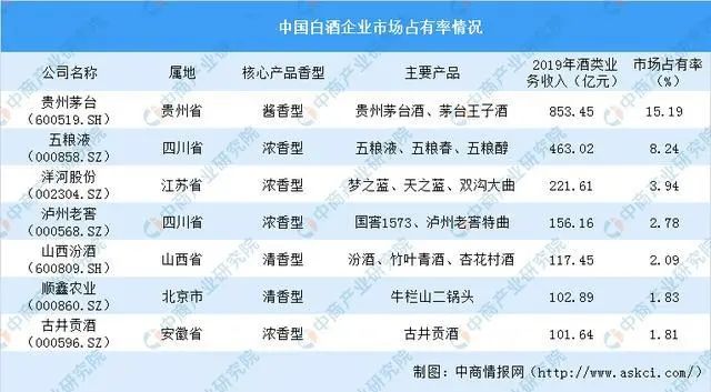 2020年中国白酒行业运行情况回顾及2021年发展前景预测