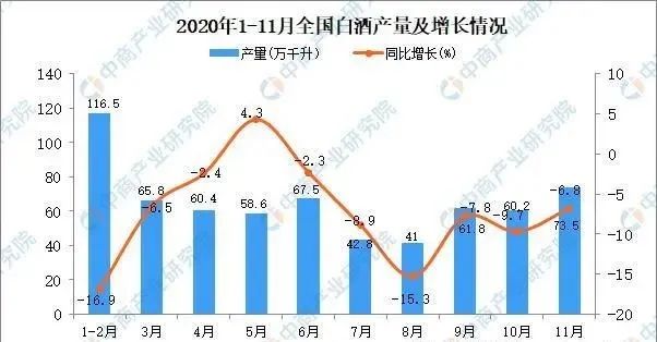 2020年中国白酒行业运行情况回顾及2021年发展前景预测
