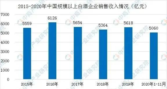 2020年中国白酒行业运行情况回顾及2021年发展前景预测