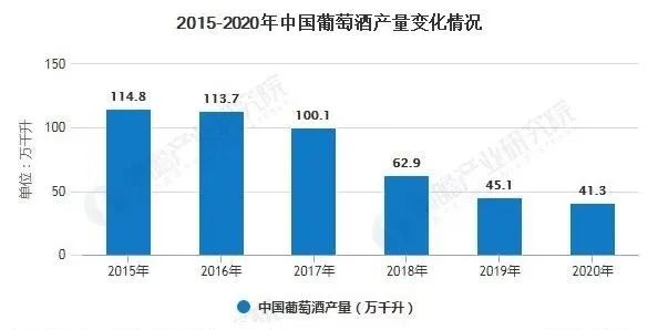 2020年中国葡萄酒行业市场现状及竞争格局分析